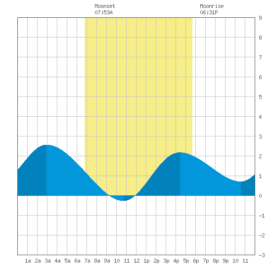 Twin Rivers Marina tide chart for Wednesday, November 9, 2022