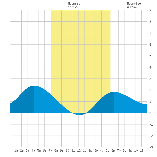 Twin Rivers Marina tide chart for Sunday, December 11, 2022