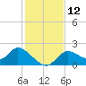 Twin Rivers Marina tide chart for Monday, December 12, 2022