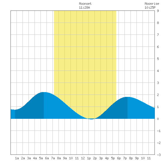 Twin Rivers Marina tide chart for Tuesday, December 13, 2022
