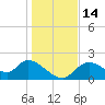 Twin Rivers Marina tide chart for Wednesday, December 14, 2022