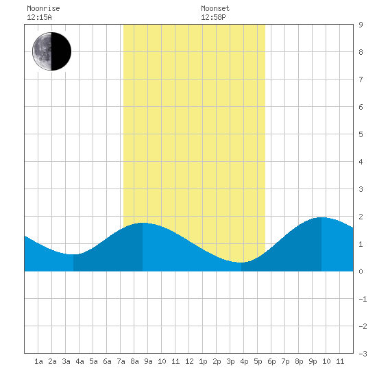 Twin Rivers Marina tide chart for Friday, December 16, 2022