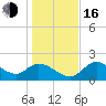 Twin Rivers Marina tide chart for Friday, December 16, 2022
