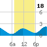 Twin Rivers Marina tide chart for Sunday, December 18, 2022