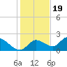 Twin Rivers Marina tide chart for Monday, December 19, 2022