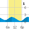 Twin Rivers Marina tide chart for Thursday, December 1, 2022