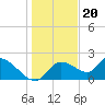 Twin Rivers Marina tide chart for Tuesday, December 20, 2022