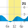 Twin Rivers Marina tide chart for Wednesday, December 21, 2022