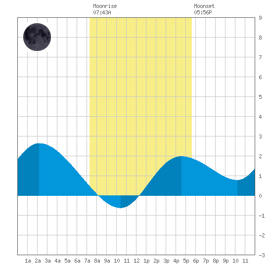 Twin Rivers Marina tide chart for Friday, December 23, 2022