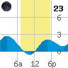 Twin Rivers Marina tide chart for Friday, December 23, 2022