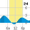 Twin Rivers Marina tide chart for Saturday, December 24, 2022