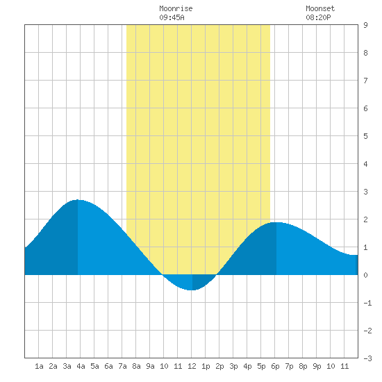 Twin Rivers Marina tide chart for Sunday, December 25, 2022
