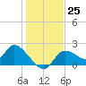 Twin Rivers Marina tide chart for Sunday, December 25, 2022