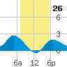 Twin Rivers Marina tide chart for Monday, December 26, 2022
