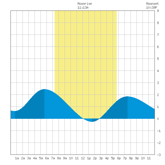 Twin Rivers Marina tide chart for Tuesday, December 27, 2022