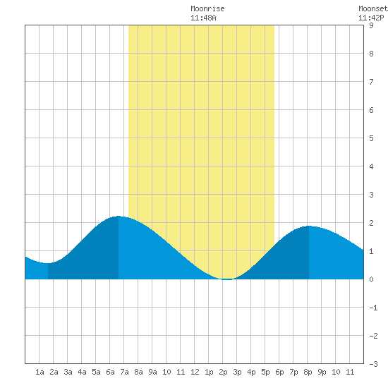 Twin Rivers Marina tide chart for Wednesday, December 28, 2022
