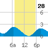 Twin Rivers Marina tide chart for Wednesday, December 28, 2022