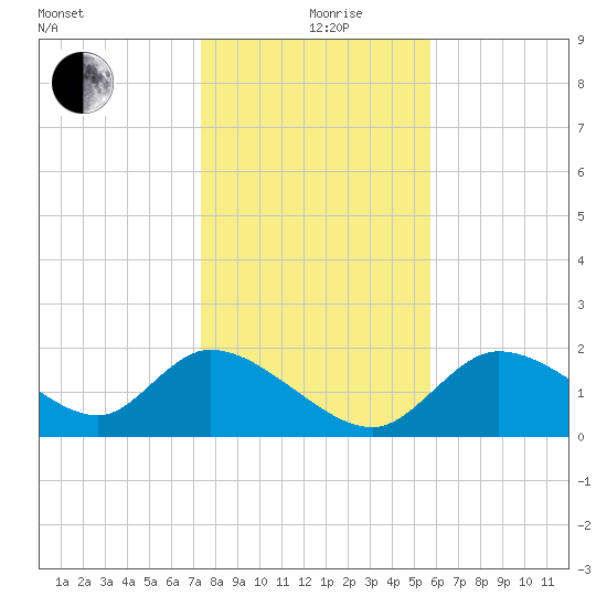 Twin Rivers Marina tide chart for Thursday, December 29, 2022