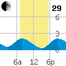 Twin Rivers Marina tide chart for Thursday, December 29, 2022