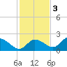 Twin Rivers Marina tide chart for Saturday, December 3, 2022