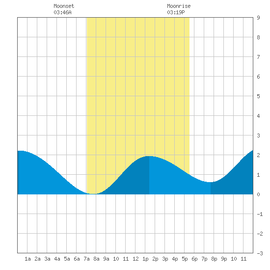 Twin Rivers Marina tide chart for Sunday, December 4, 2022