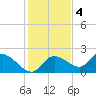 Twin Rivers Marina tide chart for Sunday, December 4, 2022