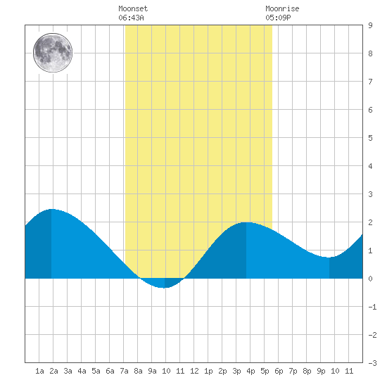 Twin Rivers Marina tide chart for Wednesday, December 7, 2022