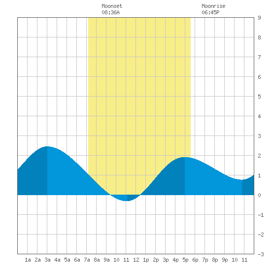 Twin Rivers Marina tide chart for Friday, December 9, 2022