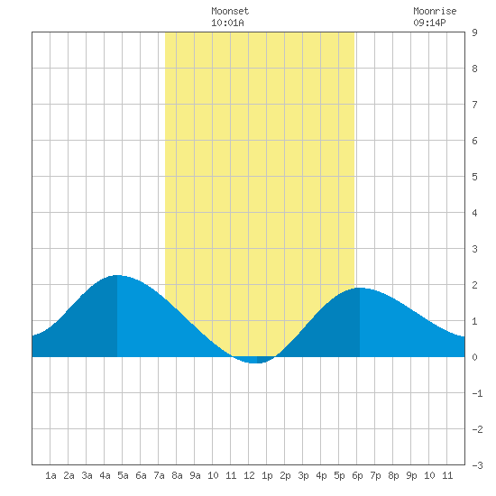 Twin Rivers Marina tide chart for Tuesday, January 10, 2023