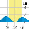 Twin Rivers Marina tide chart for Tuesday, January 10, 2023