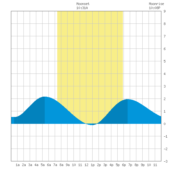 Twin Rivers Marina tide chart for Wednesday, January 11, 2023