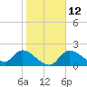 Twin Rivers Marina tide chart for Thursday, January 12, 2023
