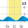 Twin Rivers Marina tide chart for Friday, January 13, 2023
