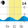 Twin Rivers Marina tide chart for Saturday, January 14, 2023