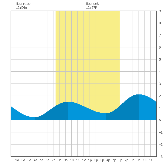 Twin Rivers Marina tide chart for Sunday, January 15, 2023