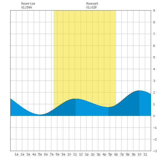Twin Rivers Marina tide chart for Monday, January 16, 2023