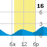 Twin Rivers Marina tide chart for Monday, January 16, 2023
