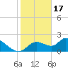 Twin Rivers Marina tide chart for Tuesday, January 17, 2023