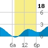 Twin Rivers Marina tide chart for Wednesday, January 18, 2023