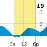 Twin Rivers Marina tide chart for Thursday, January 19, 2023