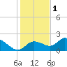Twin Rivers Marina tide chart for Sunday, January 1, 2023