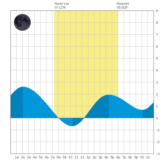 Twin Rivers Marina tide chart for Saturday, January 21, 2023