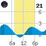 Twin Rivers Marina tide chart for Saturday, January 21, 2023