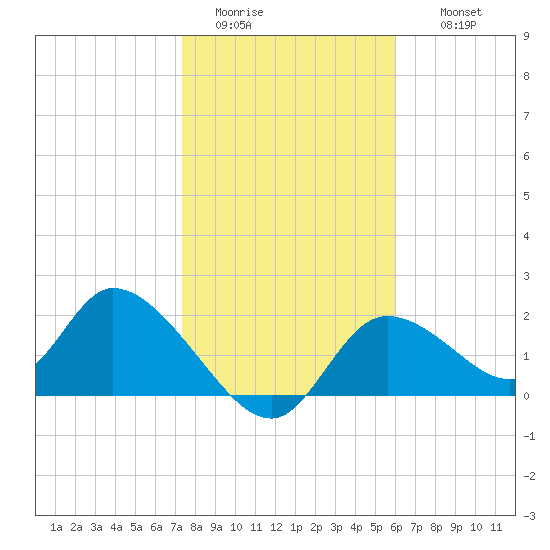 Twin Rivers Marina tide chart for Monday, January 23, 2023