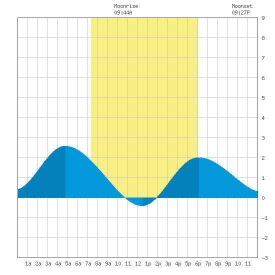 Twin Rivers Marina tide chart for Tuesday, January 24, 2023