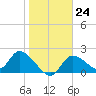 Twin Rivers Marina tide chart for Tuesday, January 24, 2023
