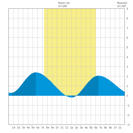 Twin Rivers Marina tide chart for Wednesday, January 25, 2023