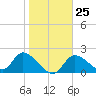 Twin Rivers Marina tide chart for Wednesday, January 25, 2023