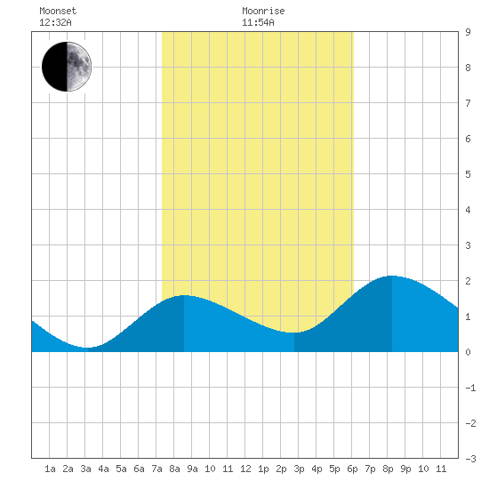 Twin Rivers Marina tide chart for Saturday, January 28, 2023