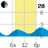 Twin Rivers Marina tide chart for Saturday, January 28, 2023
